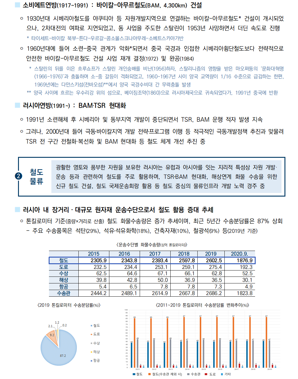 ■소비에트연방(1917~19991) : 바이칼-아무르철도(BAM,4,300km)건설
￮ 1930년대 시베리아철도를 야쿠티아 등 지원개발지역으로 연결하는 바이칼-아무르철도*건설이 개시되었으나, 2차대전의 여파로 지연되었고, 동 사업을 주도한 스탈린이 1953년 사망하면서 더딘 속도로 진행
* 타이세트-바이칼 북부-튼다-우르갈-콤소몰스크나아무레-소베트스카야가반
￮ 1960년대에 들어 소련-중국 관계가 악화*되면서 중국 국역와 인접한 시베리아횡단철도보다 전략적으로 안전한 바이칼-아무르철도 건설 사업 재개 결정(1972) 및 완공(1984)
* 스탈린의 뒤를 이은 흐루쇼프가 스탈린 개인숭재를 비난(1956)하자, 스탈리니즘의 여향을 받은 마오쩌둥의 '문화대혁명(1966~1976)'과 충돌하면서 소-중 갈등이 격화되었고 1960~1967년 사이 양국 교역량이 1/16수준으로 급감하는 한편, 1969년에는 다만스키섬(전바오섬)**에서 양국 국경수비대 간 무력충돌 발생
** 양국 사이에 흐르는 우수리강 위의 섬으로, 베이징조약(1860)으로 러시아제국으로 귀속되었다가, 1991년 중국에 반환
■러시아연방(1991~):BAM·TSR 현대화
￮ 1991년 소련해체 후 시베리아 및 동부지역 개발이 중단되면서 TSR,BAM 운행 적자 발생 지속
￮ 그러나, 2000년대 들어 극동바이칼지역 개발 전략·프로그램 이행 등 적극적인 극동개발정책 추진과 맞물려 TSR 전 구간 전철화·복선화 및 BAM 현대화 등 철도 체계 개선 추진 중

②철도물류 광활한 영토와 풍부한 자원을 보유한 러시아는 유럽과 아시아를 잇는 지리적 특성상 자원 개발·운송 등과 관련하여 철도를 주로 활용하며, TSR·BAM 현대화, 해상연계 화문 수송을 위한 신규 철도 건설, 철도 국제운송회랑 활용 등 철도 중심의 물류인프라 개발 노력 경주 중
■러시아 내 장거리·대규모 원자재 운송수단으로 철도 활용 증대 추세
￮ 톤킬로미터 기준(중량x거리로 산출) 철도 화물수송량은 증가추세이며, 최근 5년간 수송문담율은 87%상회
- 주요 수송품목은 석탄(29%), 석유·석유화학(18%),건축자재(10%),철광석(9%) 등 (2019년 기준)
[운송수단별 화물수송량(십억 톤킬로미터)]
[2019 톤킬로미터 수송분담률(%)]
[2011~2019 톤킬로미터 수송분담률 변화추이(%)]